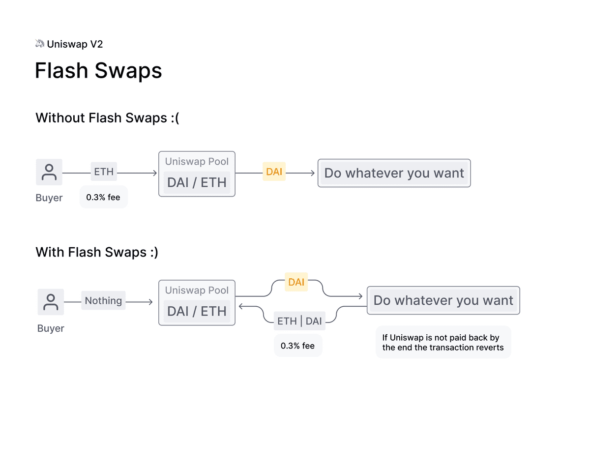 v2 flash swaps